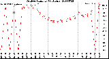 Milwaukee Weather Outdoor Humidity<br>(24 Hours)