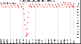 Milwaukee Weather Outdoor Humidity<br>Daily High