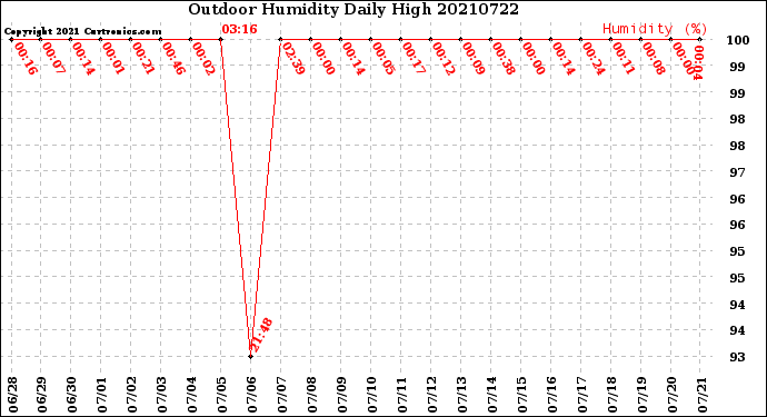 Milwaukee Weather Outdoor Humidity<br>Daily High