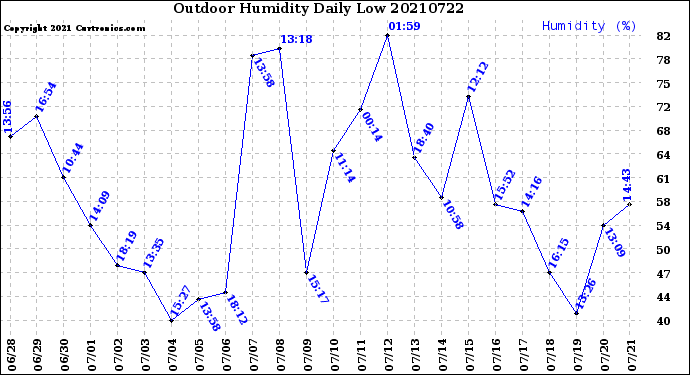 Milwaukee Weather Outdoor Humidity<br>Daily Low