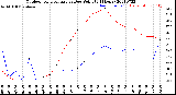 Milwaukee Weather Outdoor Temperature<br>vs Dew Point<br>(24 Hours)