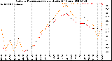 Milwaukee Weather Outdoor Temperature<br>vs Heat Index<br>(24 Hours)