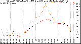 Milwaukee Weather Outdoor Temperature<br>vs THSW Index<br>per Hour<br>(24 Hours)