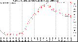 Milwaukee Weather Outdoor Temperature<br>per Hour<br>(24 Hours)