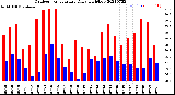 Milwaukee Weather Outdoor Temperature<br>Daily High/Low