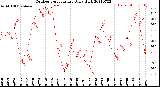 Milwaukee Weather Outdoor Temperature<br>Daily High