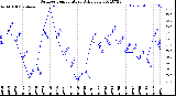 Milwaukee Weather Outdoor Temperature<br>Daily Low