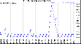 Milwaukee Weather Rain<br>By Day<br>(Inches)