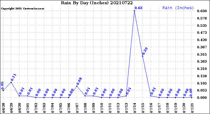 Milwaukee Weather Rain<br>By Day<br>(Inches)