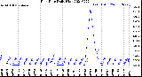 Milwaukee Weather Rain Rate<br>Daily High