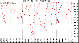 Milwaukee Weather Solar Radiation<br>Daily