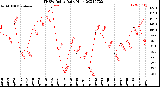 Milwaukee Weather THSW Index<br>Daily High