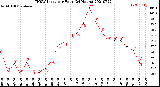 Milwaukee Weather THSW Index<br>per Hour<br>(24 Hours)