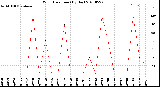 Milwaukee Weather Wind Direction<br>(By Day)