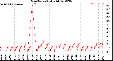 Milwaukee Weather Wind Speed<br>Daily High