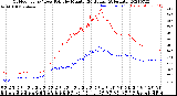 Milwaukee Weather Outdoor Temp / Dew Point<br>by Minute<br>(24 Hours) (Alternate)