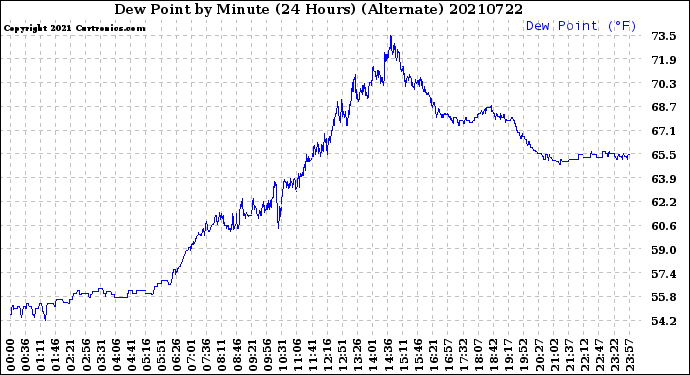 Milwaukee Weather Dew Point<br>by Minute<br>(24 Hours) (Alternate)