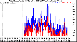 Milwaukee Weather Wind Speed/Gusts<br>by Minute<br>(24 Hours) (Alternate)