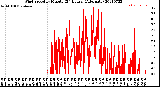 Milwaukee Weather Wind Speed<br>by Minute<br>(24 Hours) (Alternate)