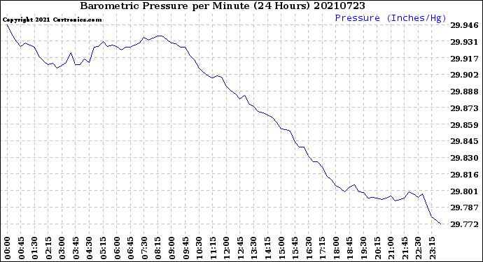 Milwaukee Weather Barometric Pressure<br>per Minute<br>(24 Hours)