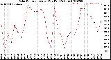 Milwaukee Weather Solar Radiation<br>Avg per Day W/m2/minute