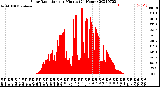 Milwaukee Weather Solar Radiation<br>per Minute<br>(24 Hours)