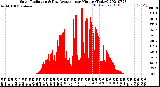 Milwaukee Weather Solar Radiation<br>& Day Average<br>per Minute<br>(Today)