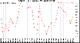 Milwaukee Weather Solar Radiation<br>per Day KW/m2