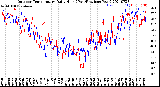 Milwaukee Weather Outdoor Temperature<br>Daily High<br>(Past/Previous Year)