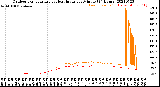 Milwaukee Weather Outdoor Temperature<br>vs Heat Index<br>per Minute<br>(24 Hours)