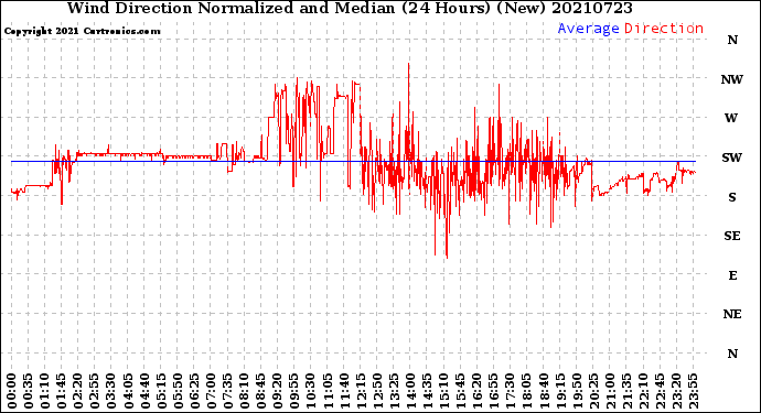 Milwaukee Weather Wind Direction<br>Normalized and Median<br>(24 Hours) (New)