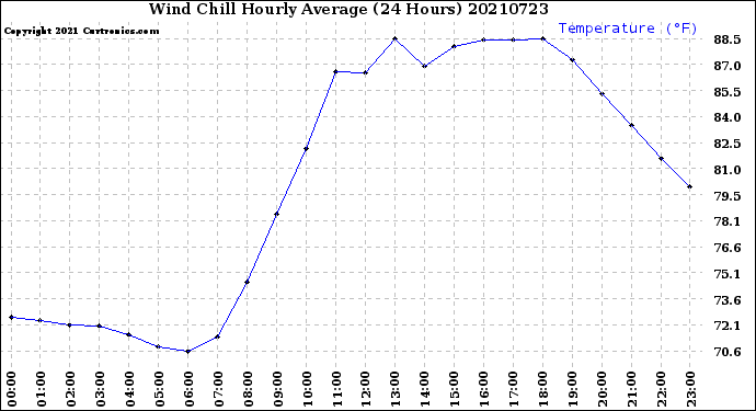 Milwaukee Weather Wind Chill<br>Hourly Average<br>(24 Hours)