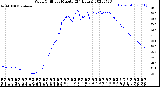 Milwaukee Weather Wind Chill<br>per Minute<br>(24 Hours)