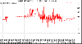 Milwaukee Weather Wind Direction<br>(24 Hours) (Raw)