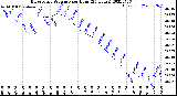 Milwaukee Weather Barometric Pressure<br>per Hour<br>(24 Hours)