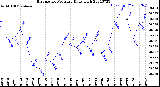 Milwaukee Weather Barometric Pressure<br>Daily High