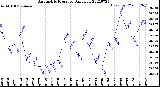 Milwaukee Weather Barometric Pressure<br>Daily Low