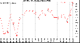 Milwaukee Weather Dew Point<br>(24 Hours)