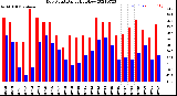 Milwaukee Weather Dew Point<br>Daily High/Low