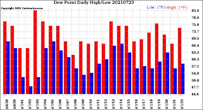 Milwaukee Weather Dew Point<br>Daily High/Low