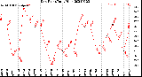 Milwaukee Weather Dew Point<br>Daily High