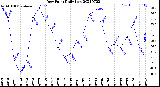 Milwaukee Weather Dew Point<br>Daily Low