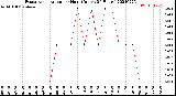 Milwaukee Weather Evapotranspiration<br>per Hour<br>(Inches 24 Hours)