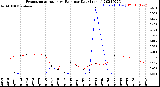 Milwaukee Weather Evapotranspiration<br>vs Rain per Day<br>(Inches)