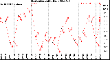 Milwaukee Weather Heat Index<br>Daily High