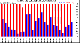 Milwaukee Weather Outdoor Humidity<br>Daily High/Low