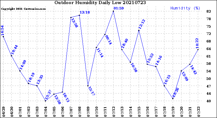 Milwaukee Weather Outdoor Humidity<br>Daily Low