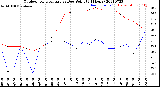 Milwaukee Weather Outdoor Temperature<br>vs Dew Point<br>(24 Hours)