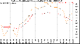 Milwaukee Weather Outdoor Temperature<br>vs Heat Index<br>(24 Hours)