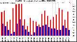 Milwaukee Weather Outdoor Temperature<br>Daily High/Low